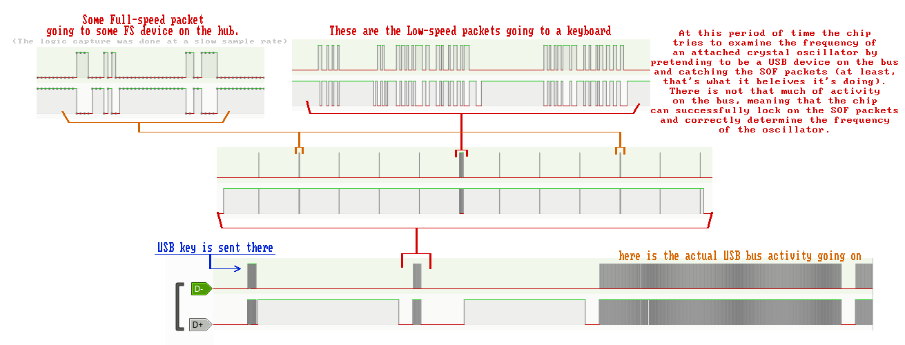 USB bus capture with a very little activity during the USB bootloader entry